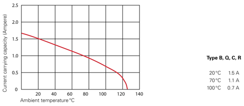 DIN Derating Diagramme EN B Q C R