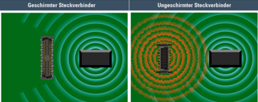 Vergleich geschirmter und ungeschirmter Steckverbinder