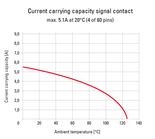 Zero8 Signalkontakte 4 von 80 Derating Diagram EN