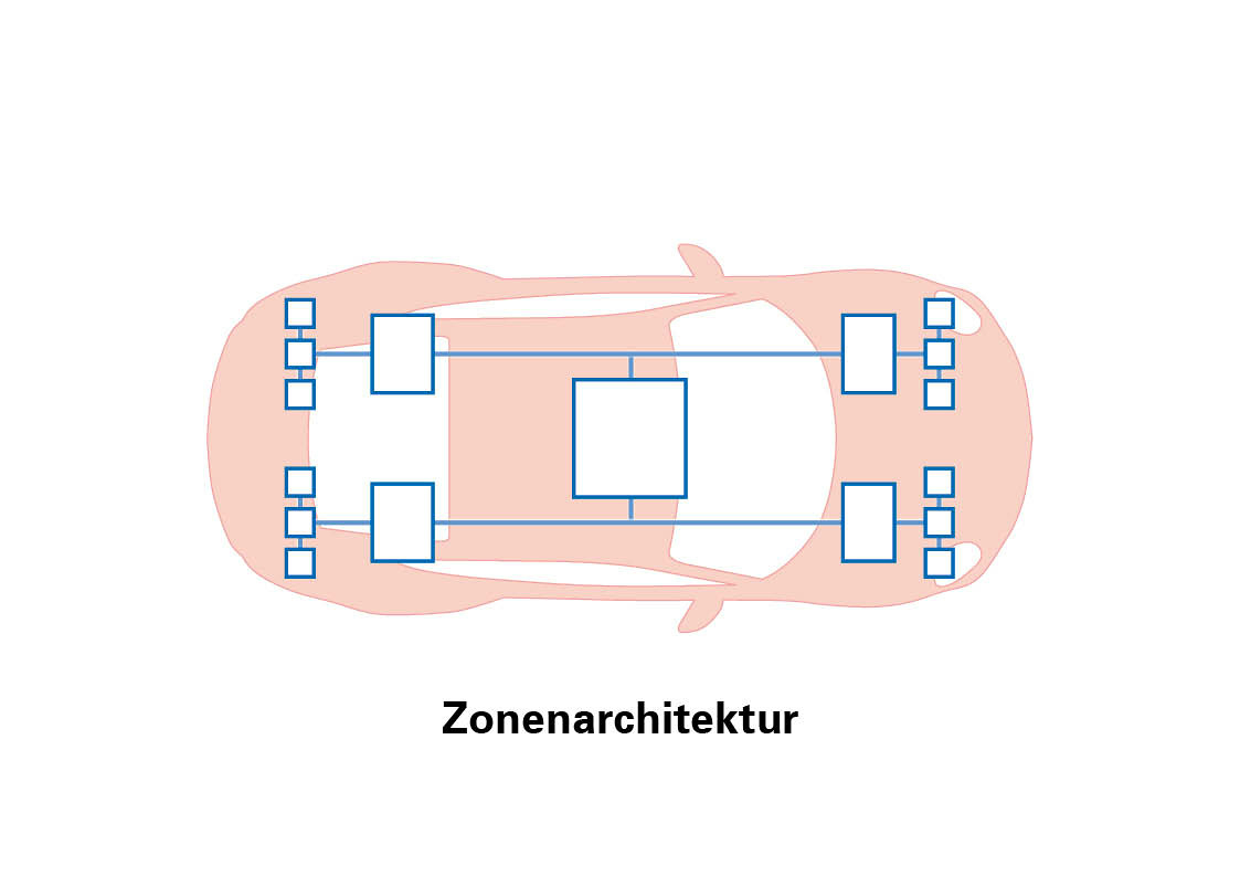 Zone architecture