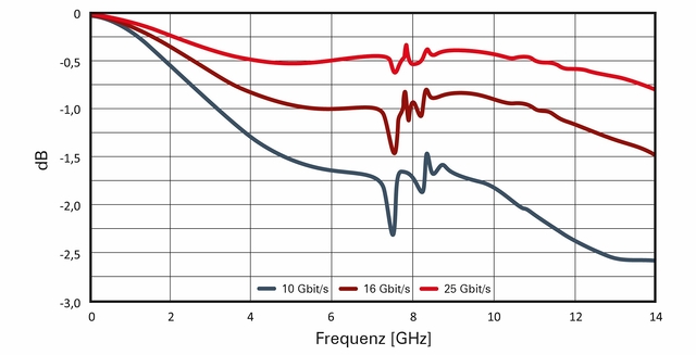 Colibri Insertion Loss Diagramm