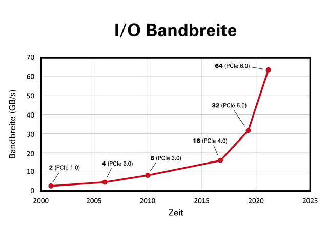 Fig. 1: PCI configuration based on (x8) lanes