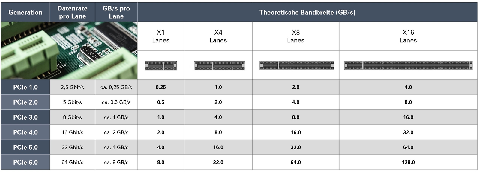 Fig. 2: PCIe Generations and Their Bandwidths
